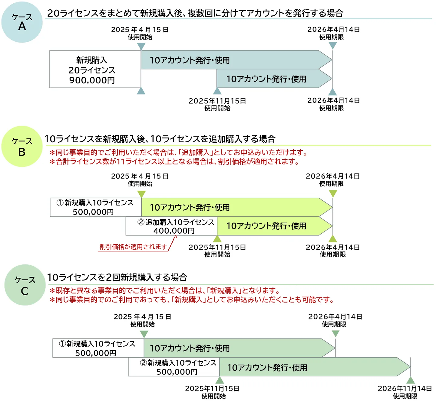 AIST-IDEAサプライチェーンライセンスのご購入パターン。ケースAは20ライセンスをまとめて新規購入し、複数回に分けてアカウントを発行する場合。ケースBは10ライセンスを新規購入後、10ライセンスを追加購入する場合。ケースCは10ライセンスを2回新規購入する場合。それぞれの使用開始日・使用期限と購入金額を図で示しています。