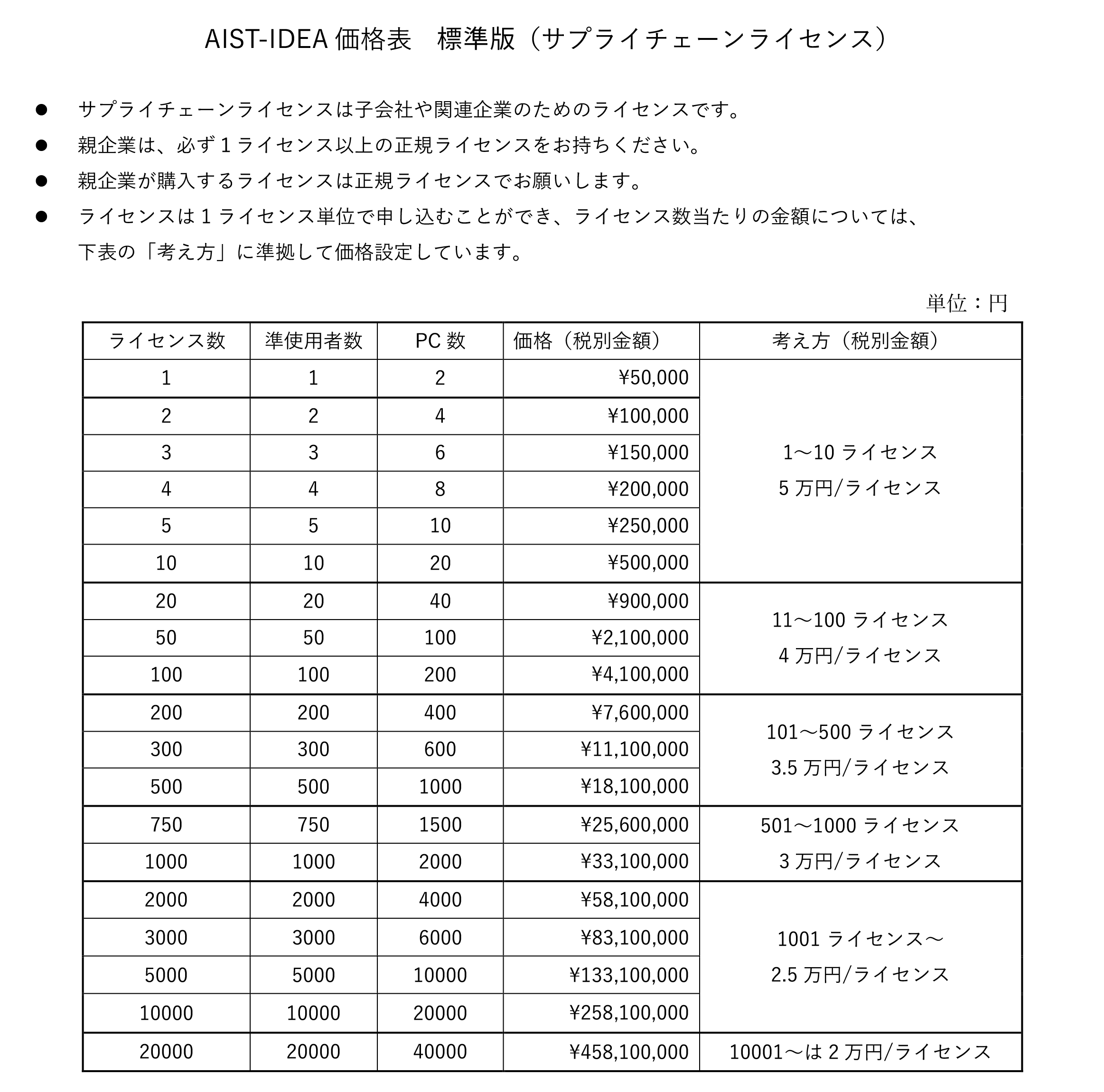 AIST-IDEA│サプライチェーンライセンス | AIST Solutions公式ホームページ