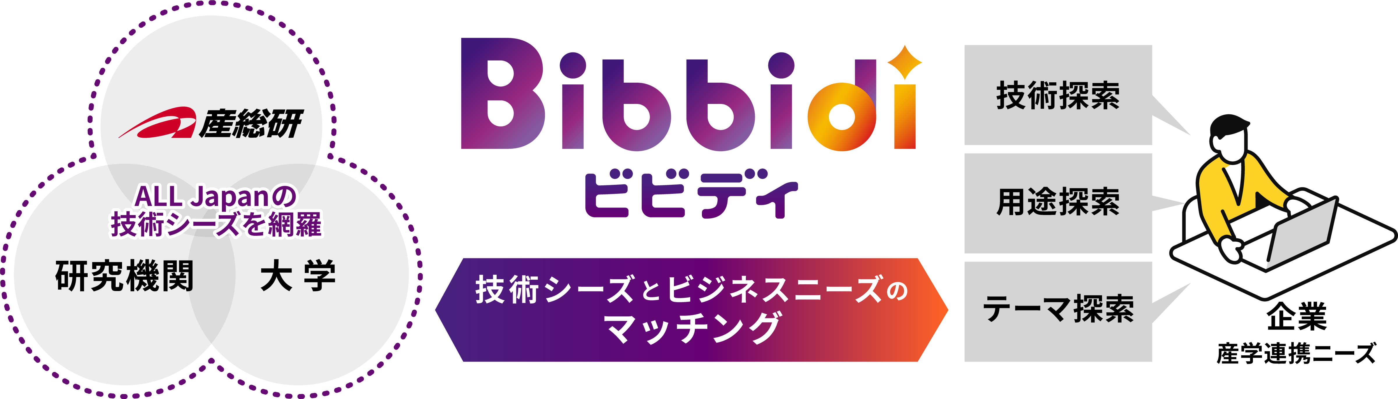 オールジャパンの技術シーズ（研究機関・大学・産総研）を網羅したビビディは、企業の産学連携ニーズを技術探索・用途探索・市場探索で、技術シーズとビジネスニーズをマッチングします