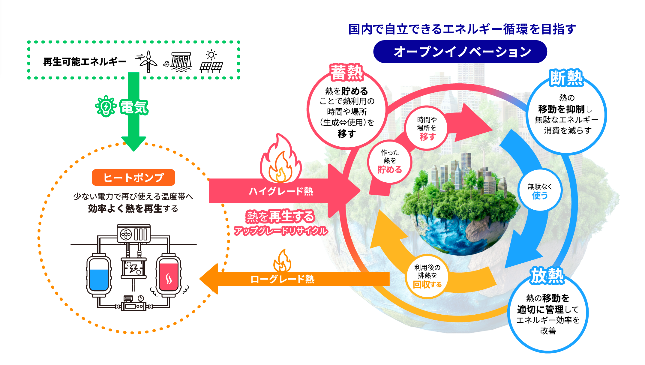 サーキュラー・サーマル・エコノミーの図