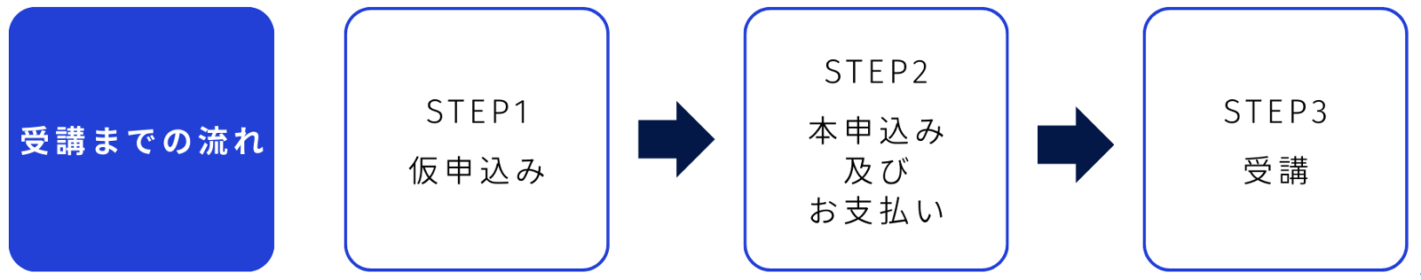 受講までの流れ:STEP1 仮申込み→STEP2 本申込み及びお支払い→STEP3 受講