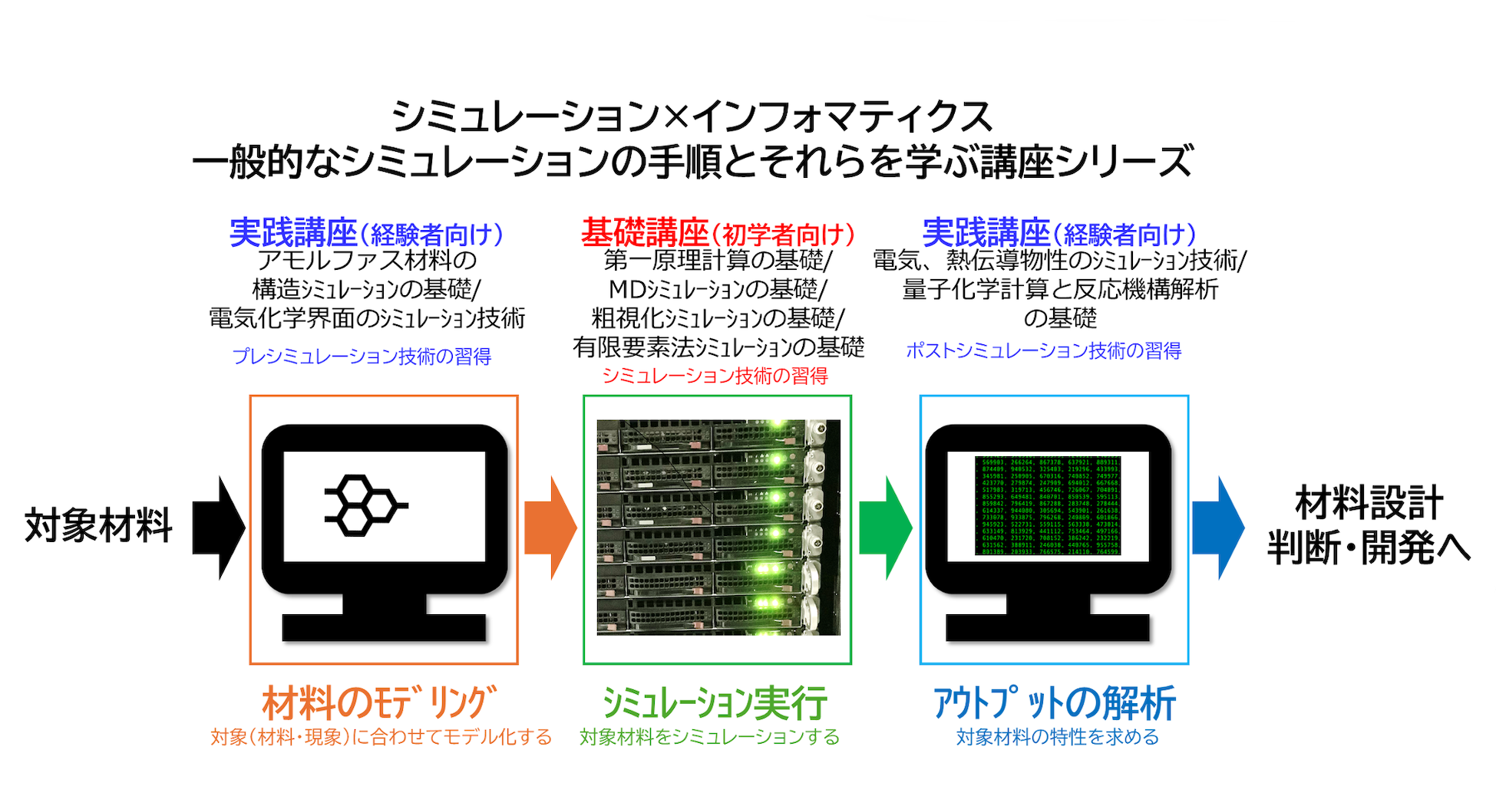 シミュレーション×インフォマティクス一般的なシミュレーションの手順とそれらを学ぶ講座シリーズ