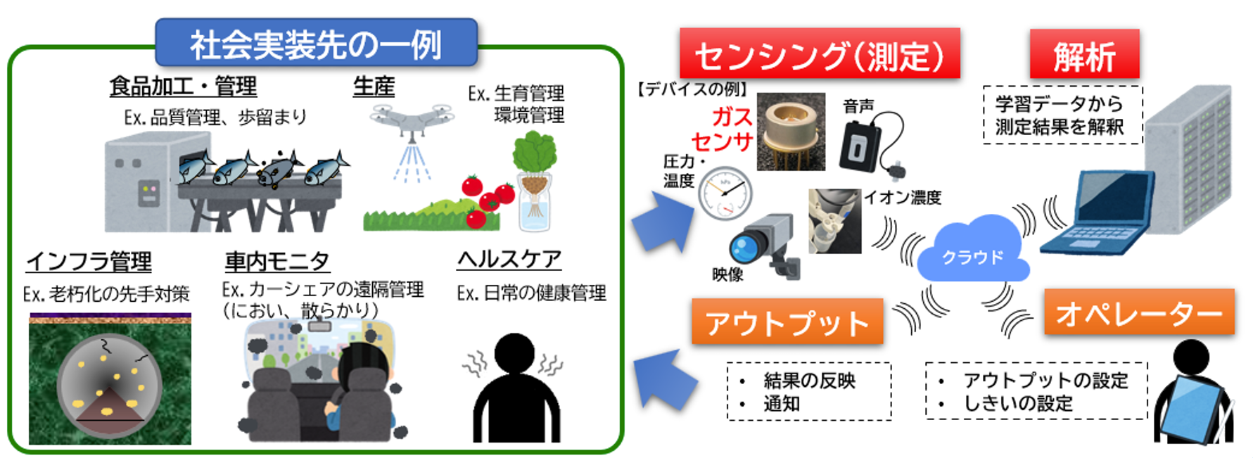 社会実装先の一例