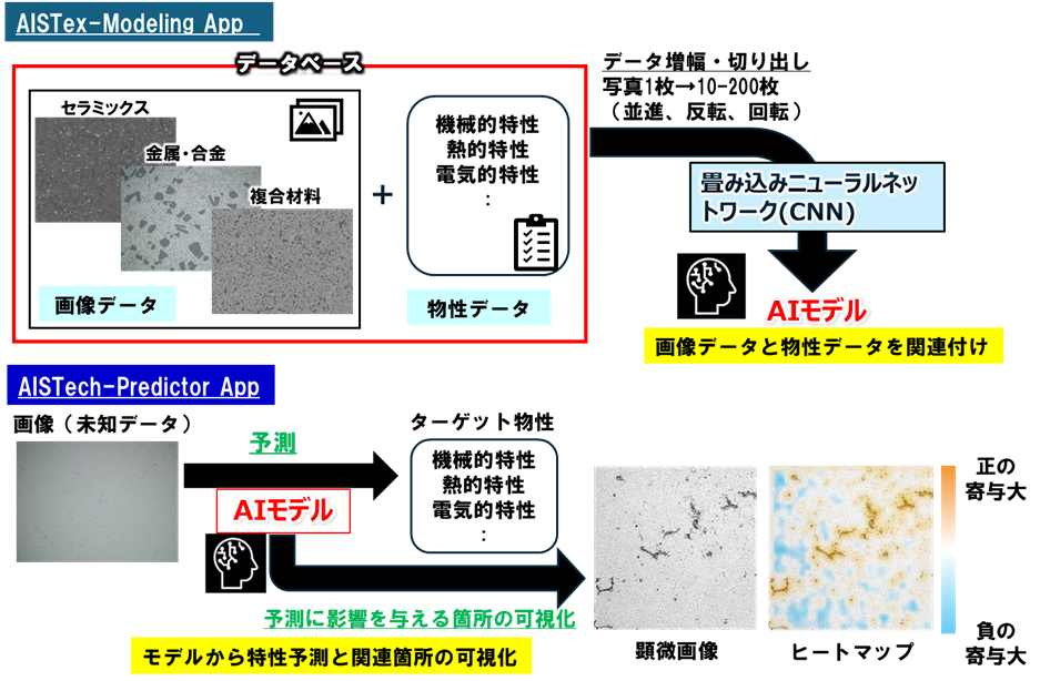 AISTex-Modeling AppとAISTech-Predictor App の概要