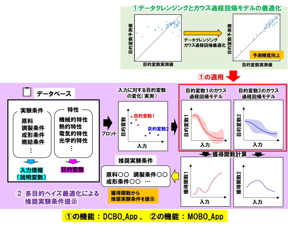 DCBO_App と MOBO_App の概要