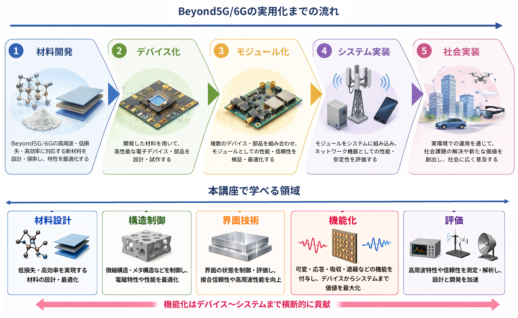 【Beyond5G/6Gの実用化までの流れ】1.材料開発：Beyond5G/6Gの高周波・低損失・高効率に対応する新材料を設計・探索し、特性を最適化する、2.デバイス化：開発した材料を用いて、 高性能な電子デバイス・部品を設計・試作する、3.モジュール化：複数のデバイス・部品を組み合わせ、 モジュールとしての性能・信頼性を検証・最適化する、4.システム実装：モジュールをシステムに組み込み、 ネットワーク機器としての性能・ 安定性を評価する、5.社会実装：実環境での運用を通じて、 社会課題の解決や新たな価値を創出し、社会に広く普及する【本講座で学べる領域｜機能化はデバイス~システムまで横断的に貢献】材料設計：低損失・高効率を実現する材料の設計・最適化→構造制御：微細構造・メタ構造などを制御し、 電磁特性や性能を最適化→界面技術：界面の状態を制御・評価し、 接合信頼性や高周波性能を向上→機能化：可変・応答・吸収・遮蔽などの機能を付与し、デバイスからシステムまで価値を最大化→評価：高周波特性や信頼性を測定・解析し、 設計と開発を加速