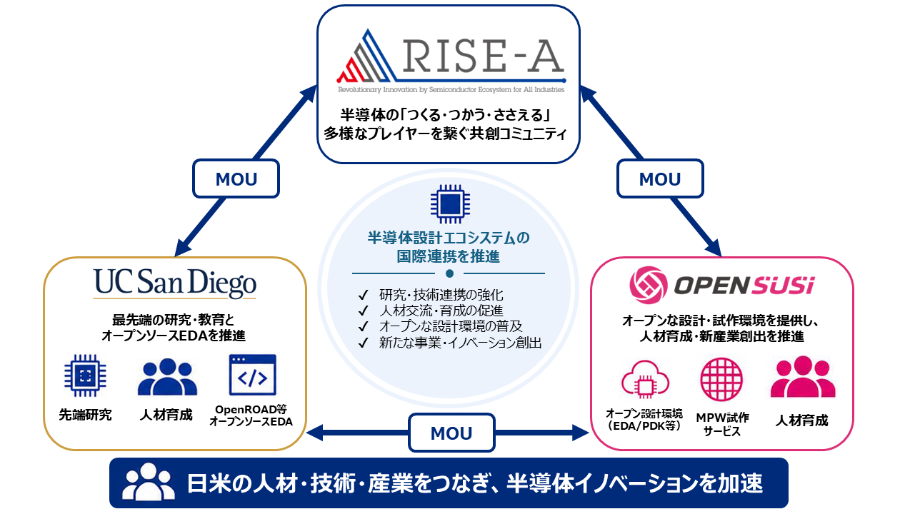 3者のネットワークを活かした半導体設計エコシステムの国際連携強化のスキーム図